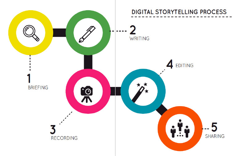 Plan-of-action-for-a-Participatory-Action-Research-digital-storytelling-process